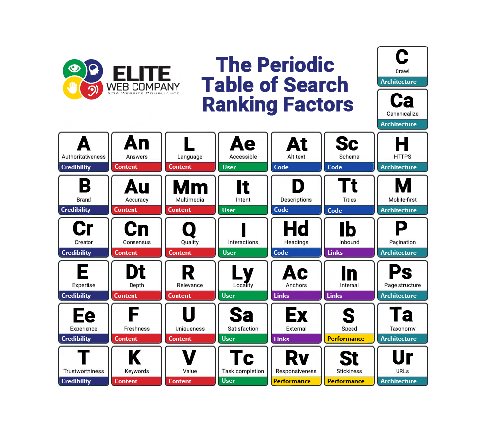 Periodic table of search ranking factors